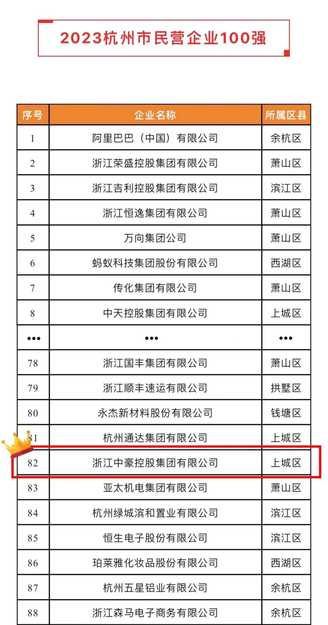 J9真人第一品牌荣登2023杭州市&ldquo;民营企业100强&rdquo;、&ldquo;民营企业服务□□□业50强&rdquo;榜单